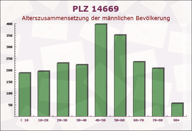 Postleitzahl 14669 Ketzin, Brandenburg - Männliche Bevölkerung