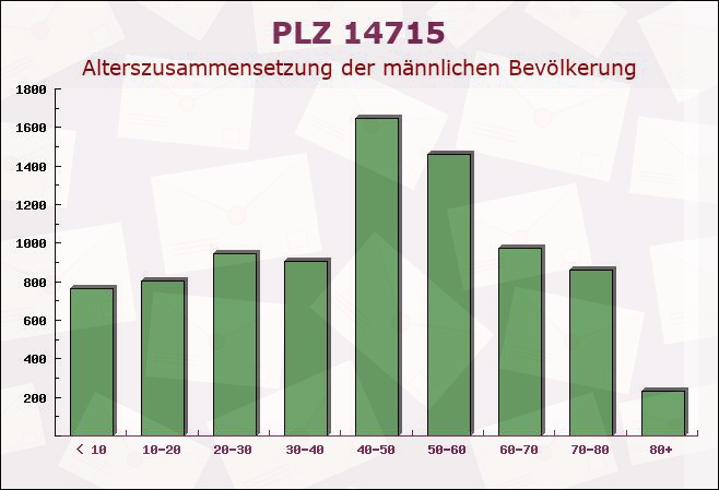 Postleitzahl 14715 Brandenburg - Männliche Bevölkerung
