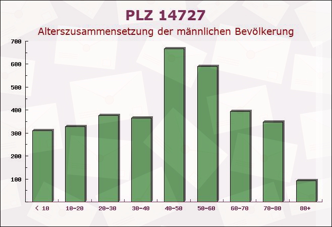 Postleitzahl 14727 Brandenburg - Männliche Bevölkerung