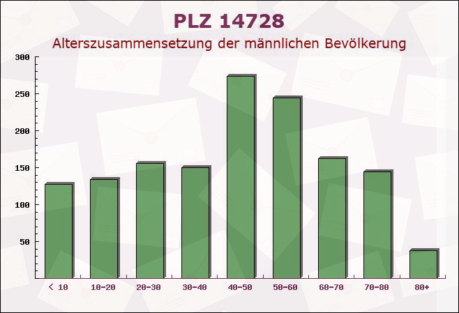 Postleitzahl 14728 Rhinow, Brandenburg - Männliche Bevölkerung