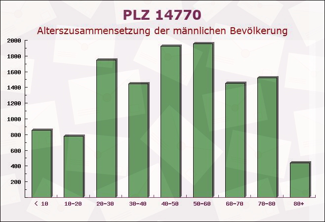 Postleitzahl 14770 Brandenburg an der Havel, Brandenburg - Männliche Bevölkerung