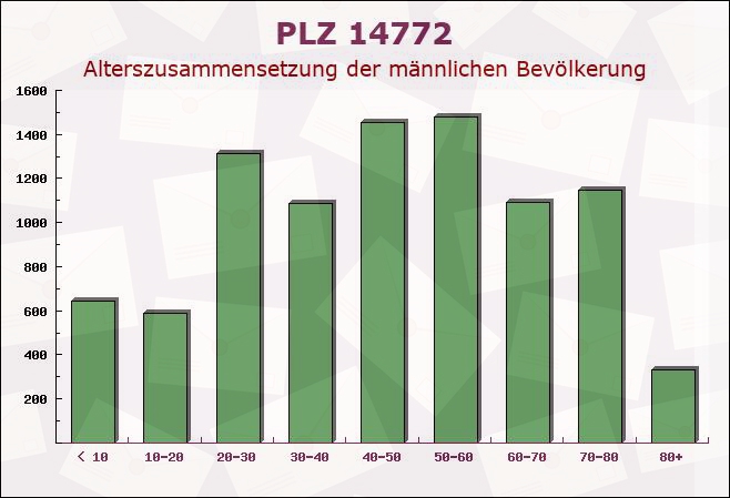 Postleitzahl 14772 Brandenburg an der Havel, Brandenburg - Männliche Bevölkerung