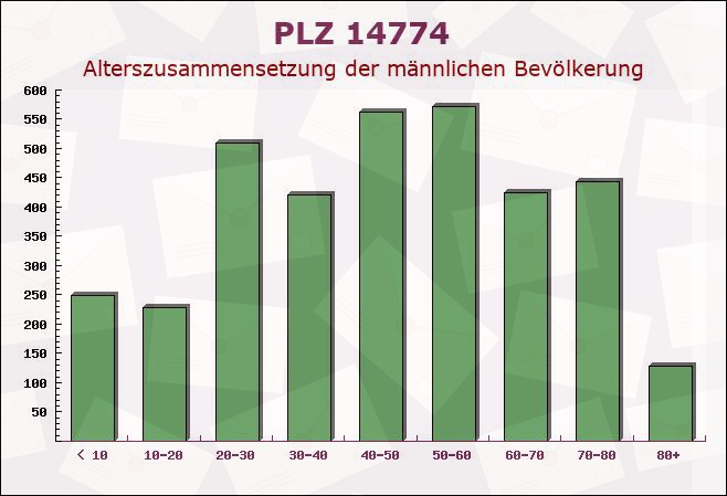 Postleitzahl 14774 Brandenburg an der Havel, Brandenburg - Männliche Bevölkerung