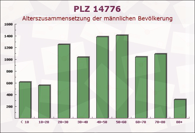 Postleitzahl 14776 Brandenburg an der Havel, Brandenburg - Männliche Bevölkerung