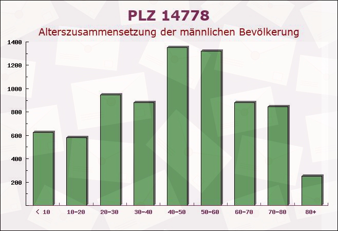 Postleitzahl 14778 Brandenburg - Männliche Bevölkerung