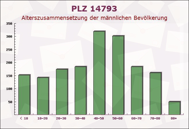 Postleitzahl 14793 Buckautal, Brandenburg - Männliche Bevölkerung