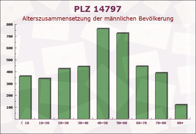 Postleitzahl 14797 Kloster Lehnin, Brandenburg - Männliche Bevölkerung