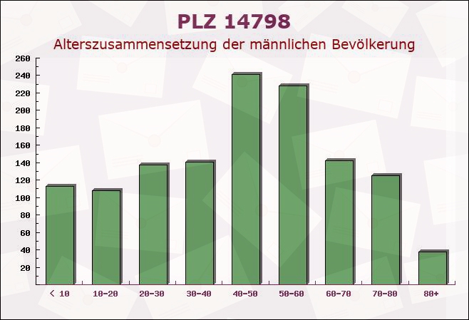 Postleitzahl 14798 Brandenburg - Männliche Bevölkerung