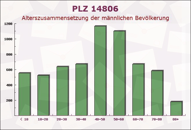 Postleitzahl 14806 Bad Belzig, Brandenburg - Männliche Bevölkerung