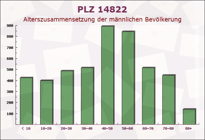 Postleitzahl 14822 Brandenburg - Männliche Bevölkerung
