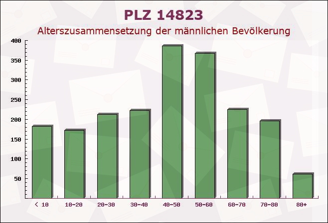 Postleitzahl 14823 Niemegk, Brandenburg - Männliche Bevölkerung