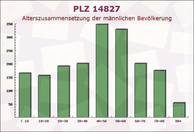 Postleitzahl 14827 Wiesenburg, Brandenburg - Männliche Bevölkerung