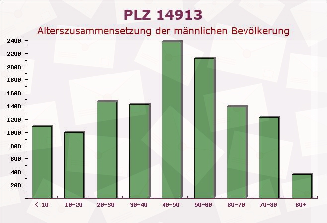 Postleitzahl 14913 Brandenburg - Männliche Bevölkerung