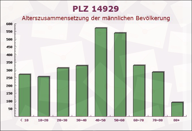 Postleitzahl 14929 Treuenbrietzen, Brandenburg - Männliche Bevölkerung