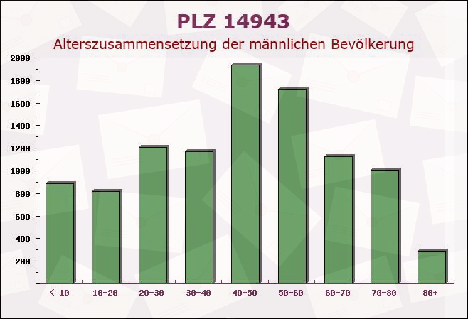 Postleitzahl 14943 Teltow, Brandenburg - Männliche Bevölkerung