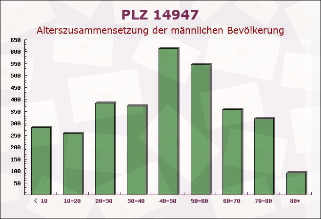 Postleitzahl 14947 Brandenburg - Männliche Bevölkerung