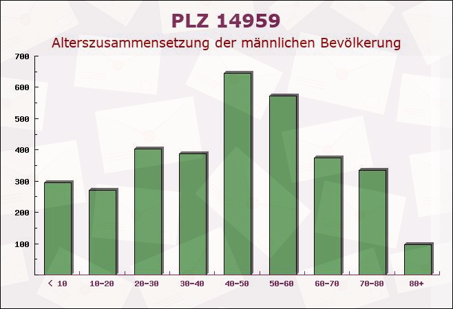 Postleitzahl 14959 Trebbin, Brandenburg - Männliche Bevölkerung