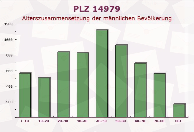 Postleitzahl 14979 Großbeeren, Brandenburg - Männliche Bevölkerung