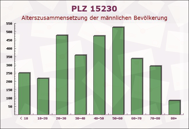 Postleitzahl 15230 Frankfurt, Brandenburg - Männliche Bevölkerung