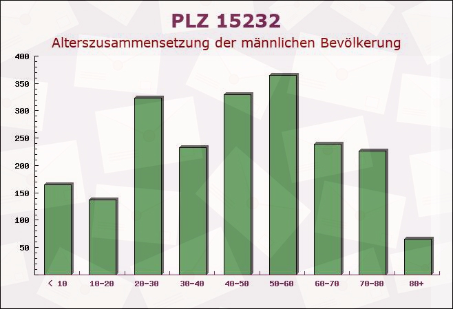 Postleitzahl 15232 Frankfurt, Brandenburg - Männliche Bevölkerung