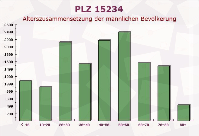 Postleitzahl 15234 Frankfurt, Brandenburg - Männliche Bevölkerung