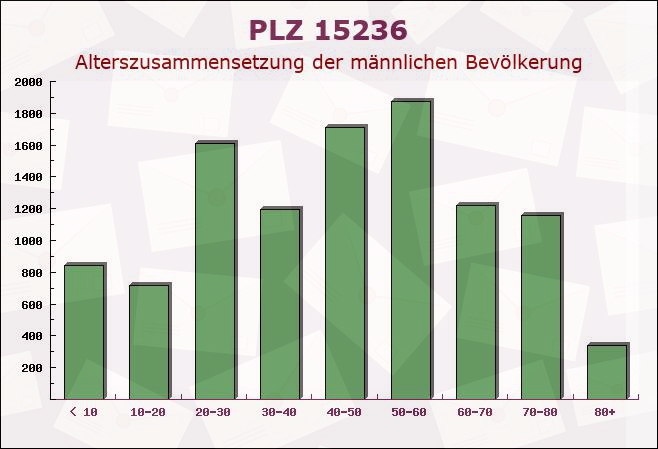 Postleitzahl 15236 Treplin, Brandenburg - Männliche Bevölkerung