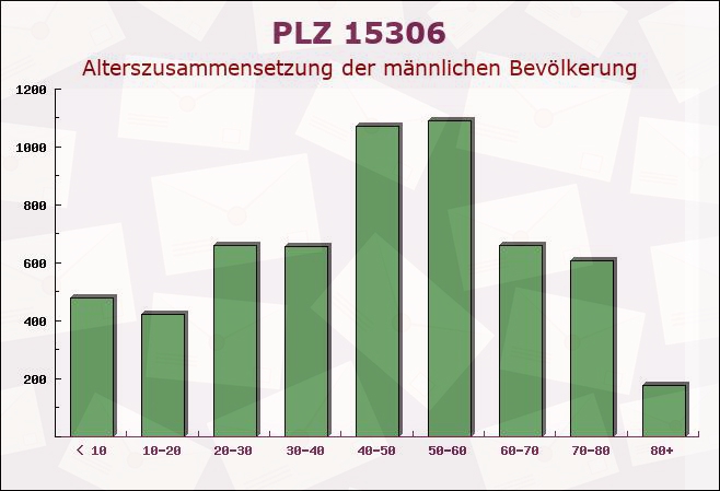 Postleitzahl 15306 Brandenburg - Männliche Bevölkerung