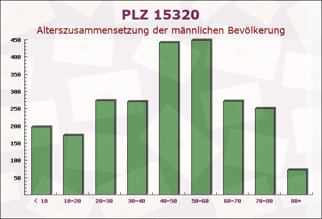 Postleitzahl 15320 Neuhardenberg, Brandenburg - Männliche Bevölkerung