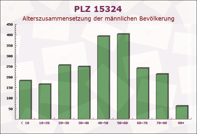 Postleitzahl 15324 Letschiner Loose, Brandenburg - Männliche Bevölkerung