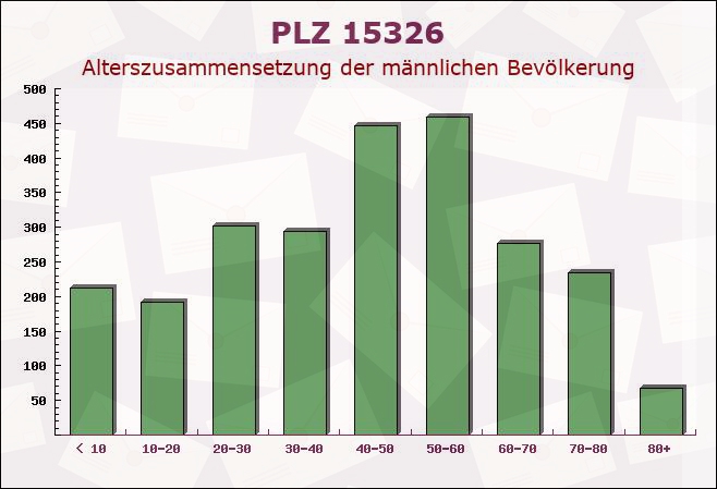 Postleitzahl 15326 Lebus, Brandenburg - Männliche Bevölkerung