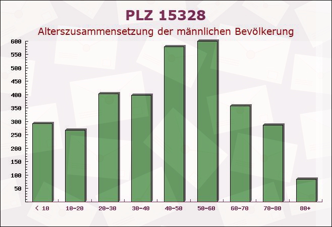 Postleitzahl 15328 Brandenburg - Männliche Bevölkerung