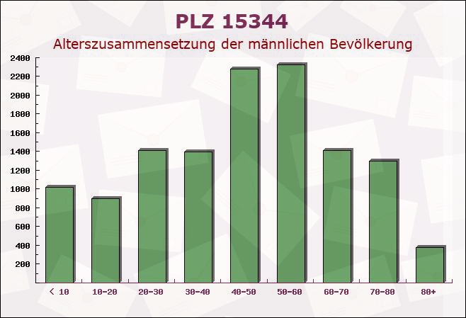 Postleitzahl 15344 Strausberg, Brandenburg - Männliche Bevölkerung