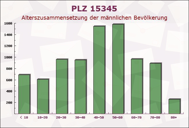 Postleitzahl 15345 Brandenburg - Männliche Bevölkerung