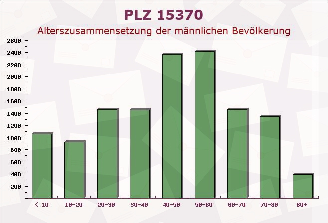 Postleitzahl 15370 Petershagen, Brandenburg - Männliche Bevölkerung