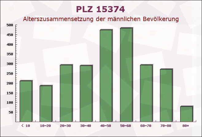 Postleitzahl 15374 Müncheberg, Brandenburg - Männliche Bevölkerung