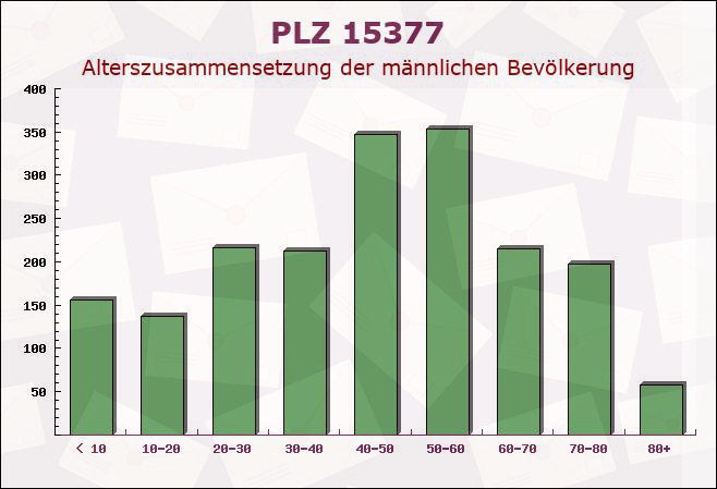 Postleitzahl 15377 Brandenburg - Männliche Bevölkerung