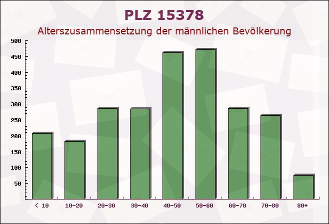 Postleitzahl 15378 Brandenburg - Männliche Bevölkerung