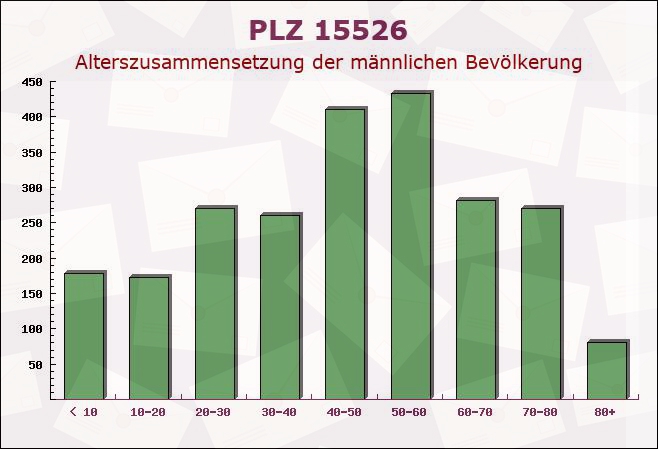 Postleitzahl 15526 Brandenburg - Männliche Bevölkerung