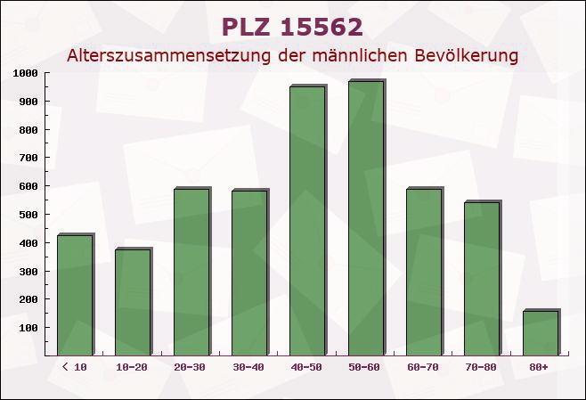 Postleitzahl 15562 Berlin - Männliche Bevölkerung