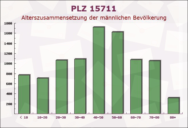 Postleitzahl 15711 Königs Wusterhausen, Brandenburg - Männliche Bevölkerung