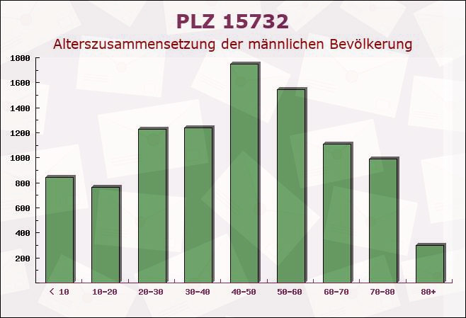 Postleitzahl 15732 Schulzendorf, Brandenburg - Männliche Bevölkerung