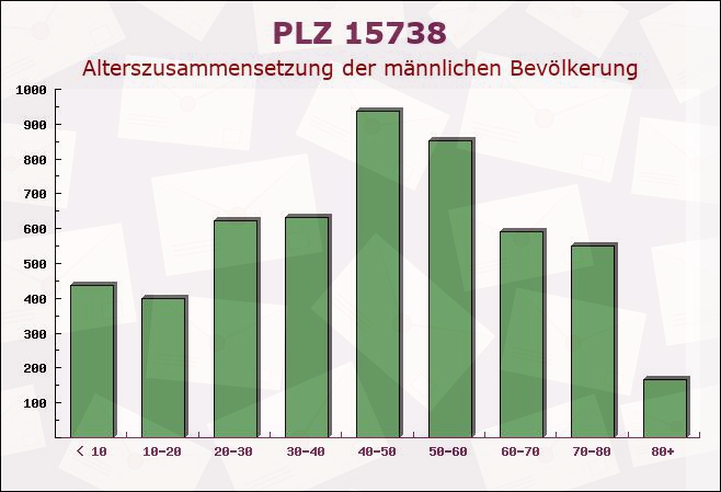 Postleitzahl 15738 Zeuthen, Brandenburg - Männliche Bevölkerung