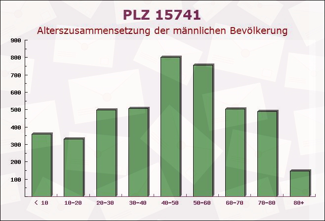 Postleitzahl 15741 Brandenburg - Männliche Bevölkerung