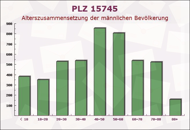 Postleitzahl 15745 Wildau, Brandenburg - Männliche Bevölkerung