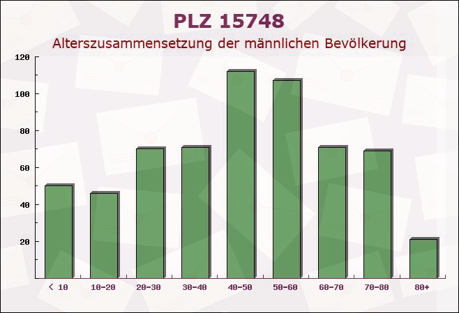 Postleitzahl 15748 Münchehofe, Brandenburg - Männliche Bevölkerung