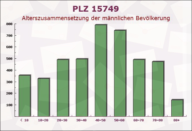 Postleitzahl 15749 Mittenwalde, Brandenburg - Männliche Bevölkerung