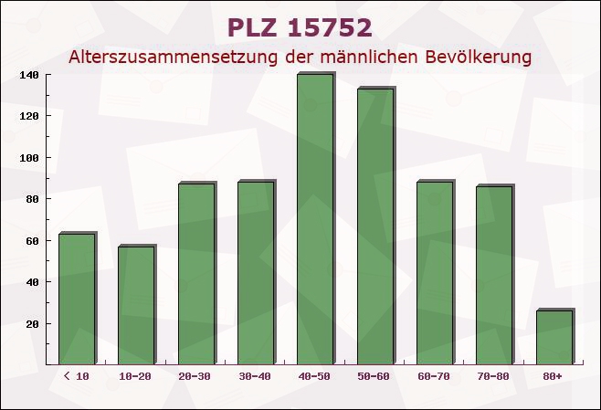 Postleitzahl 15752 Blossin, Brandenburg - Männliche Bevölkerung