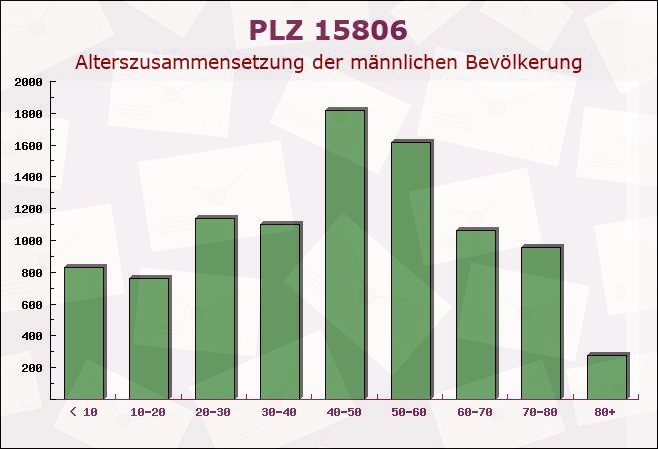 Postleitzahl 15806 Teltow, Brandenburg - Männliche Bevölkerung