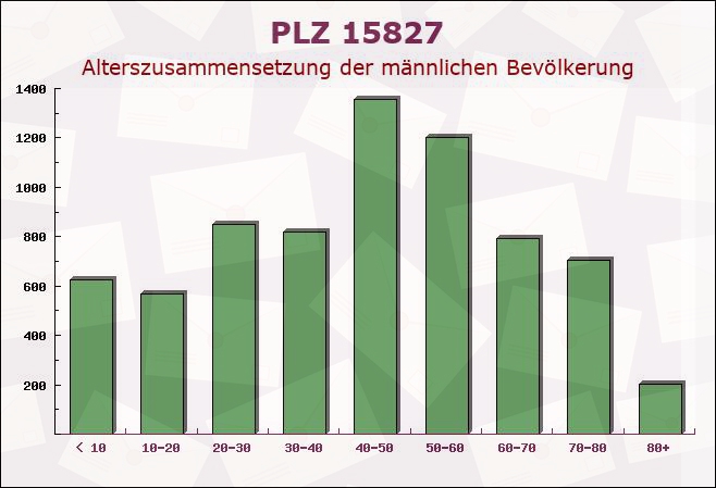 Postleitzahl 15827 Blankenfelde-Mahlow, Brandenburg - Männliche Bevölkerung