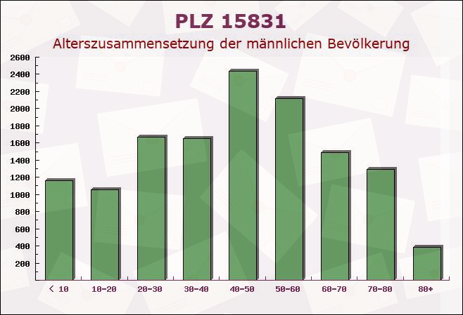 Postleitzahl 15831 Blankenfelde-Mahlow, Brandenburg - Männliche Bevölkerung